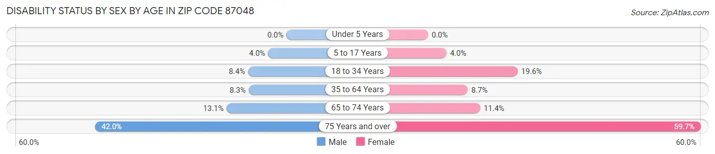 Disability Status by Sex by Age in Zip Code 87048