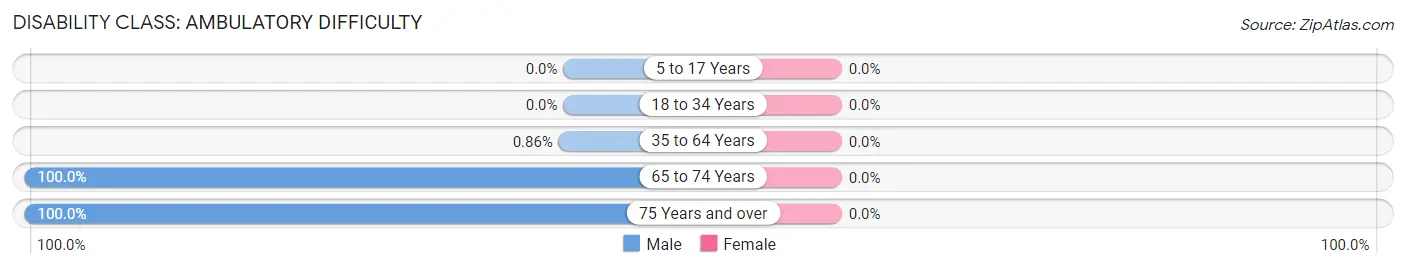 Disability in Zip Code 87049: <span>Ambulatory Difficulty</span>