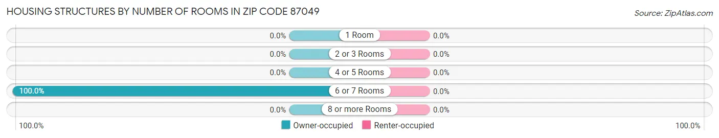 Housing Structures by Number of Rooms in Zip Code 87049