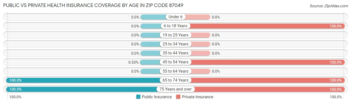 Public vs Private Health Insurance Coverage by Age in Zip Code 87049