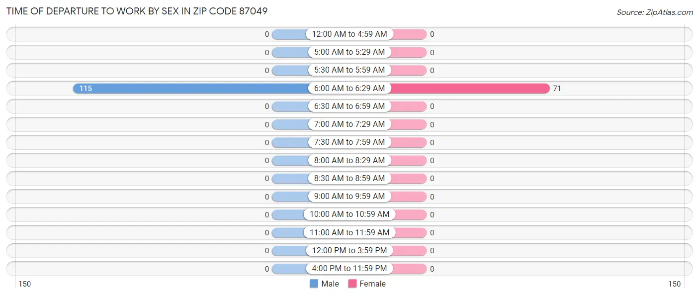Time of Departure to Work by Sex in Zip Code 87049