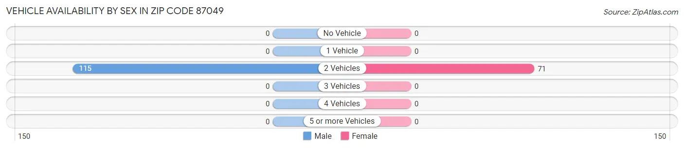 Vehicle Availability by Sex in Zip Code 87049