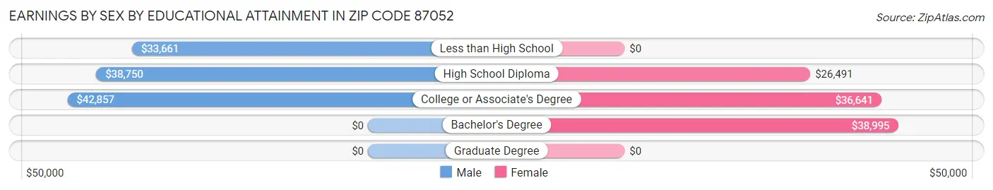 Earnings by Sex by Educational Attainment in Zip Code 87052