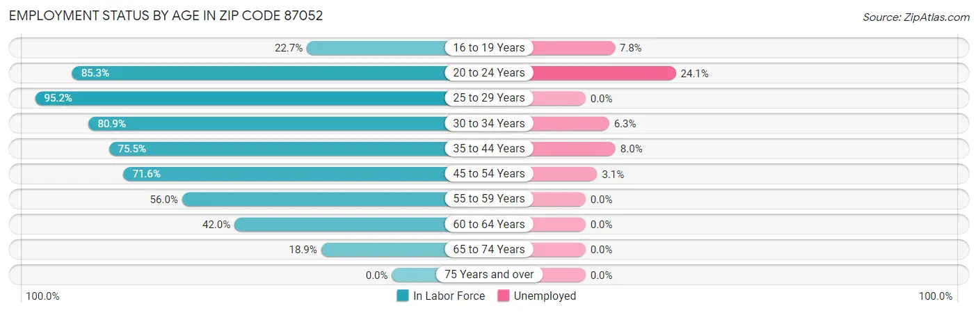 Employment Status by Age in Zip Code 87052