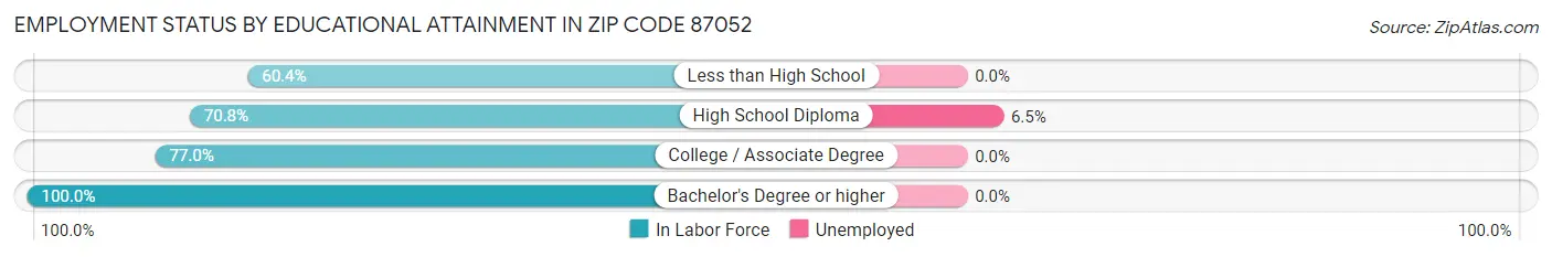 Employment Status by Educational Attainment in Zip Code 87052