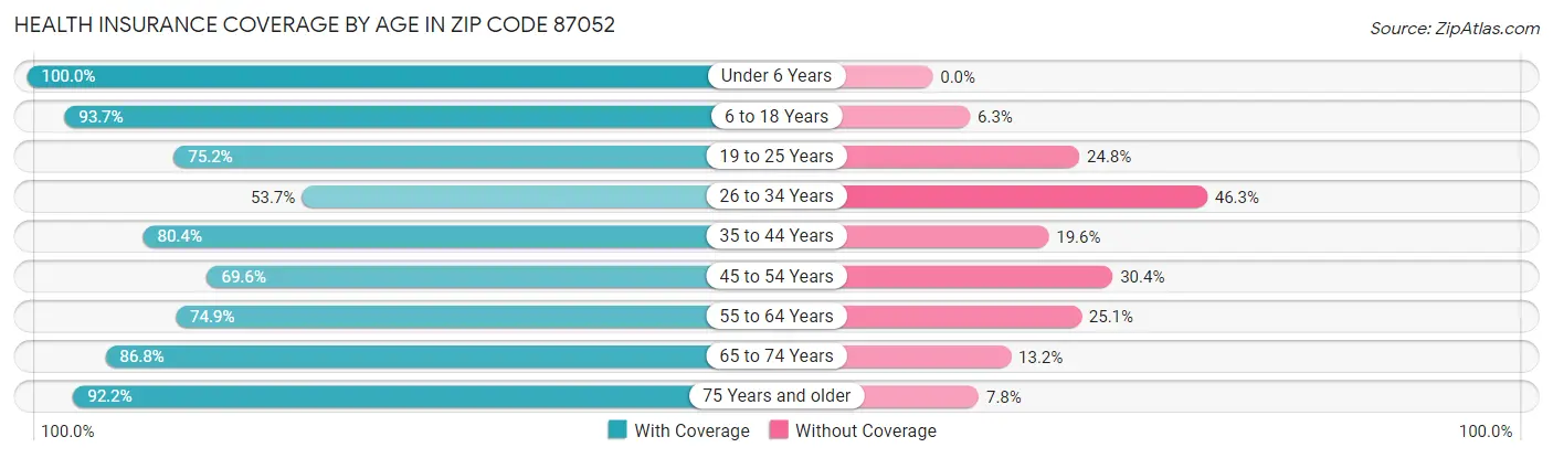 Health Insurance Coverage by Age in Zip Code 87052