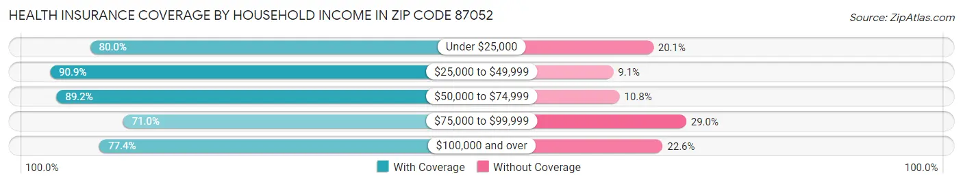 Health Insurance Coverage by Household Income in Zip Code 87052
