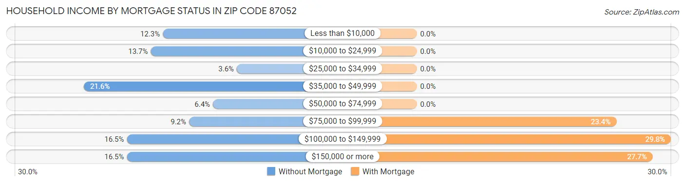 Household Income by Mortgage Status in Zip Code 87052