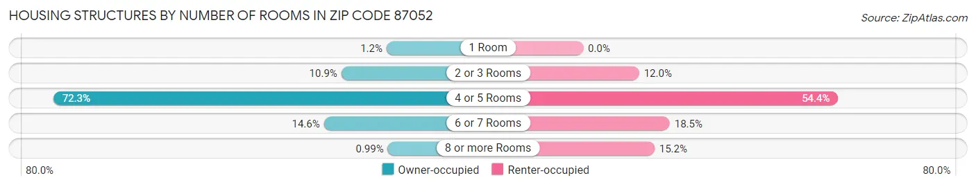Housing Structures by Number of Rooms in Zip Code 87052