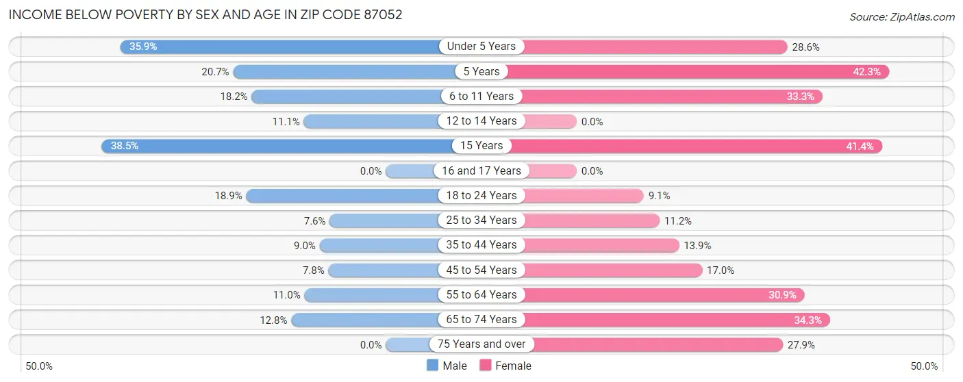 Income Below Poverty by Sex and Age in Zip Code 87052