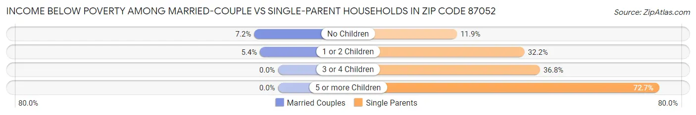 Income Below Poverty Among Married-Couple vs Single-Parent Households in Zip Code 87052
