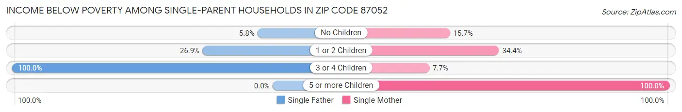 Income Below Poverty Among Single-Parent Households in Zip Code 87052