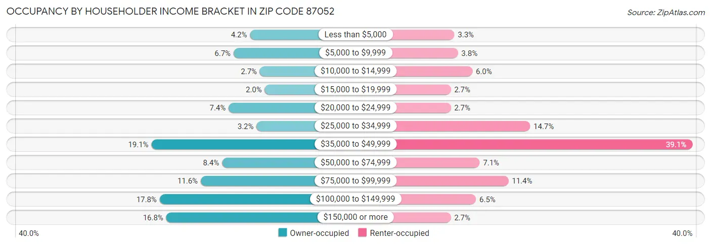 Occupancy by Householder Income Bracket in Zip Code 87052