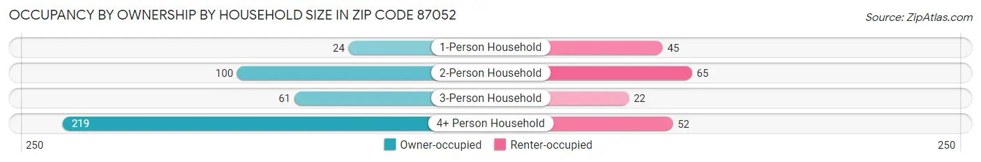 Occupancy by Ownership by Household Size in Zip Code 87052