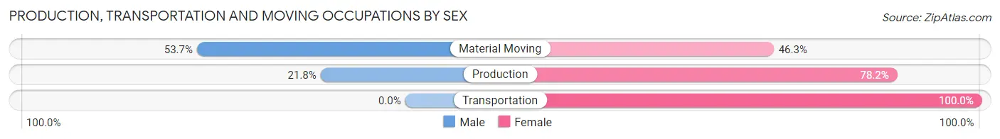 Production, Transportation and Moving Occupations by Sex in Zip Code 87052