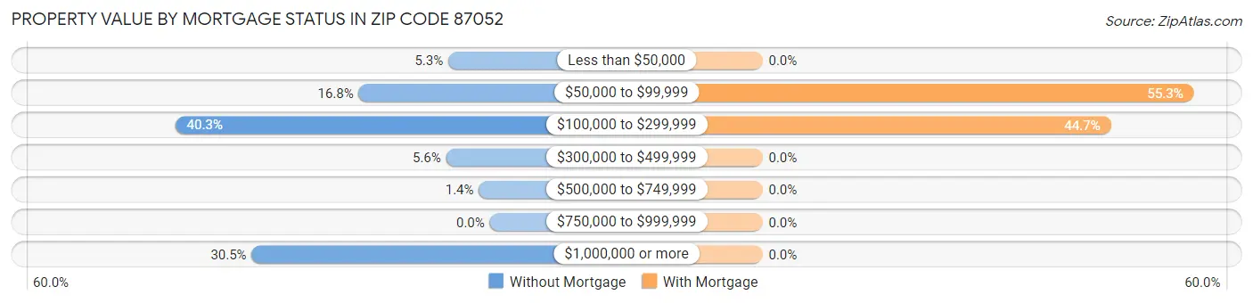 Property Value by Mortgage Status in Zip Code 87052