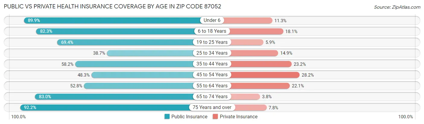 Public vs Private Health Insurance Coverage by Age in Zip Code 87052