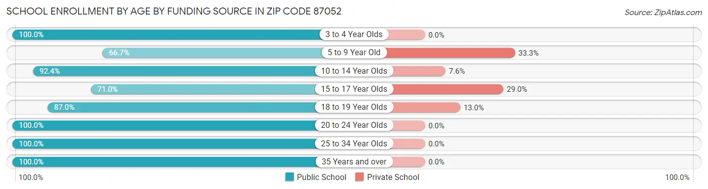 School Enrollment by Age by Funding Source in Zip Code 87052