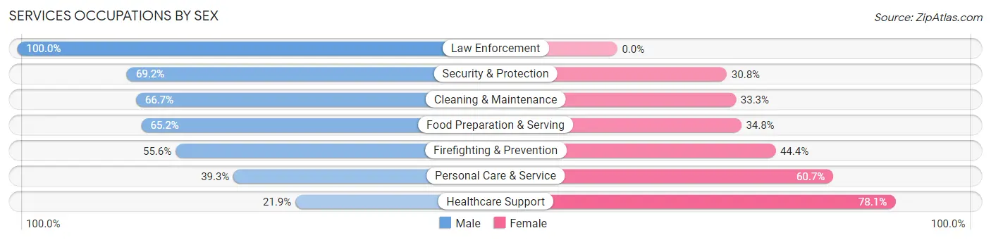 Services Occupations by Sex in Zip Code 87052