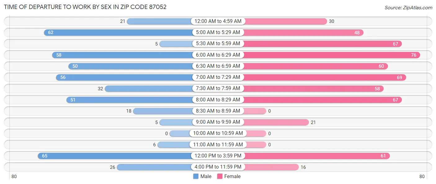 Time of Departure to Work by Sex in Zip Code 87052