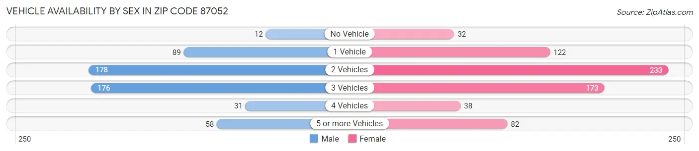 Vehicle Availability by Sex in Zip Code 87052