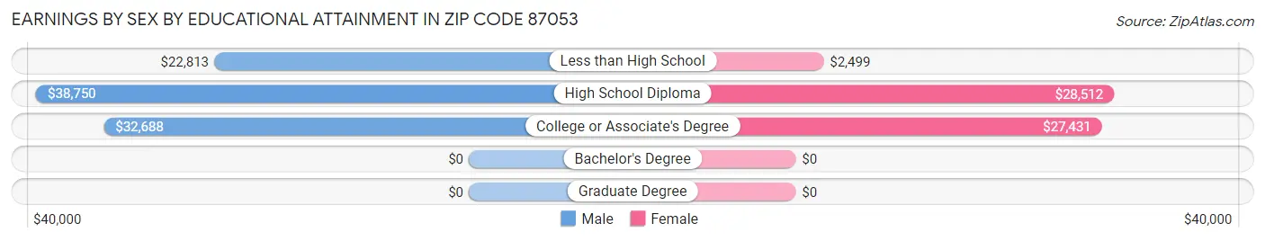 Earnings by Sex by Educational Attainment in Zip Code 87053