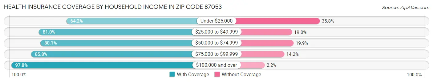 Health Insurance Coverage by Household Income in Zip Code 87053