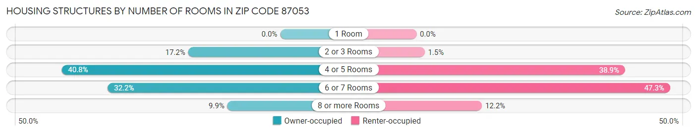 Housing Structures by Number of Rooms in Zip Code 87053