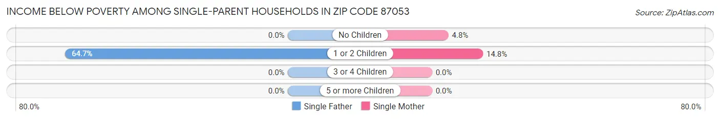 Income Below Poverty Among Single-Parent Households in Zip Code 87053