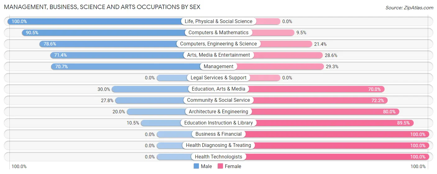 Management, Business, Science and Arts Occupations by Sex in Zip Code 87053
