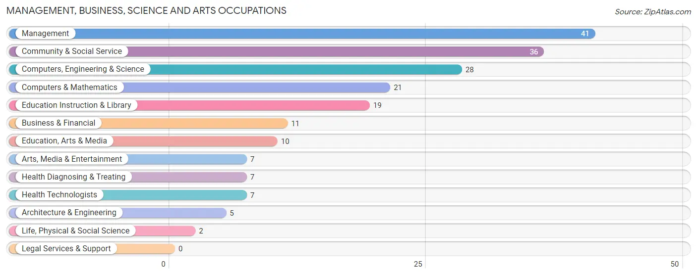 Management, Business, Science and Arts Occupations in Zip Code 87053