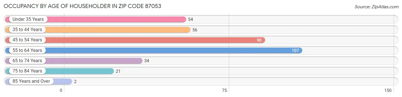 Occupancy by Age of Householder in Zip Code 87053