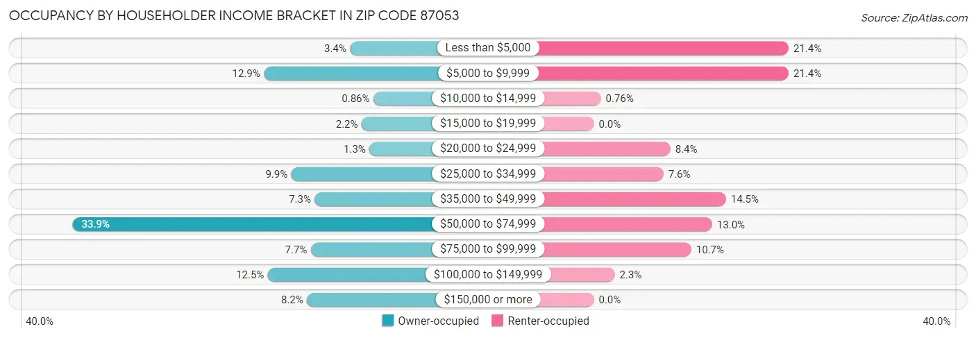 Occupancy by Householder Income Bracket in Zip Code 87053