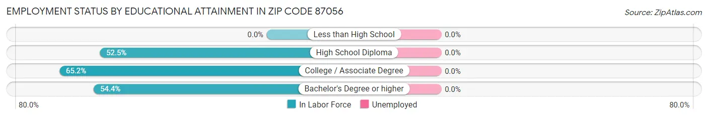 Employment Status by Educational Attainment in Zip Code 87056