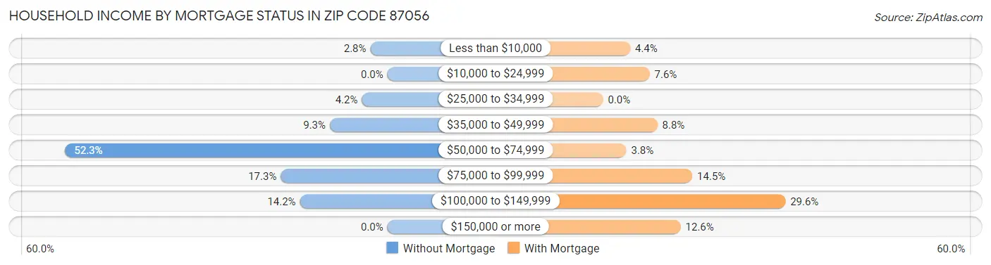 Household Income by Mortgage Status in Zip Code 87056