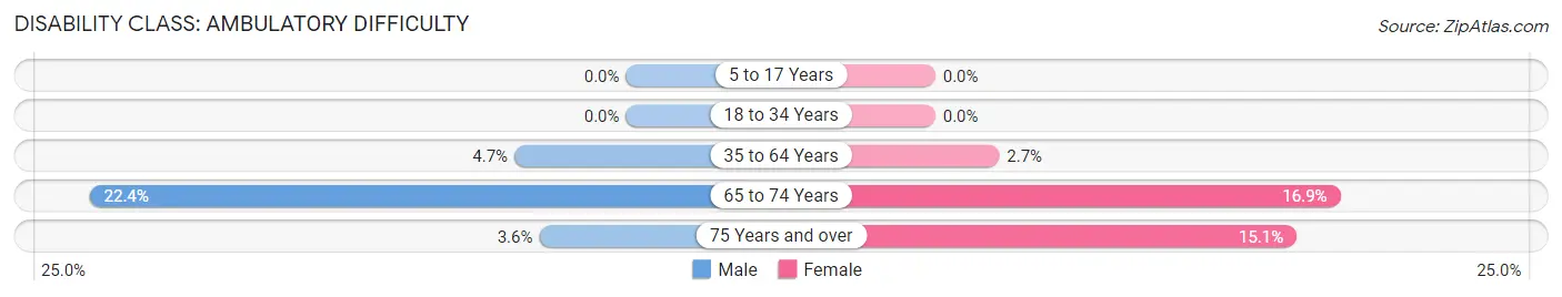 Disability in Zip Code 87059: <span>Ambulatory Difficulty</span>