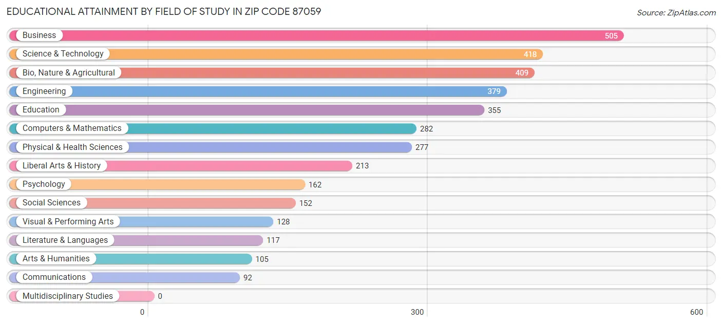 Educational Attainment by Field of Study in Zip Code 87059