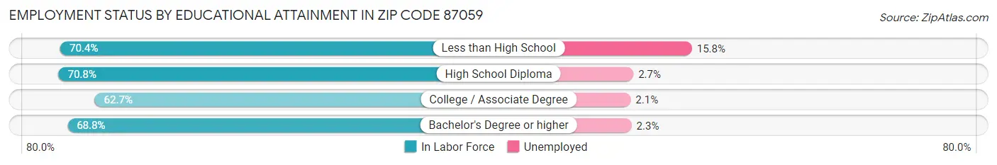 Employment Status by Educational Attainment in Zip Code 87059