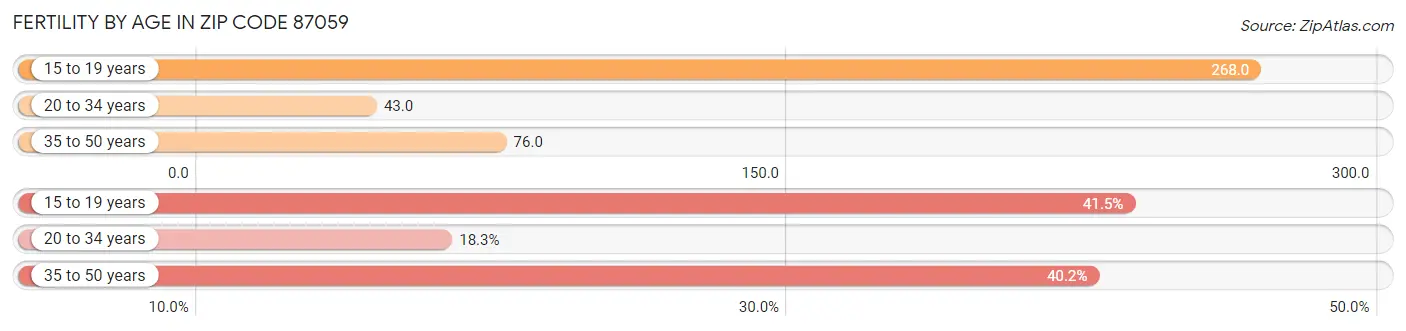 Female Fertility by Age in Zip Code 87059