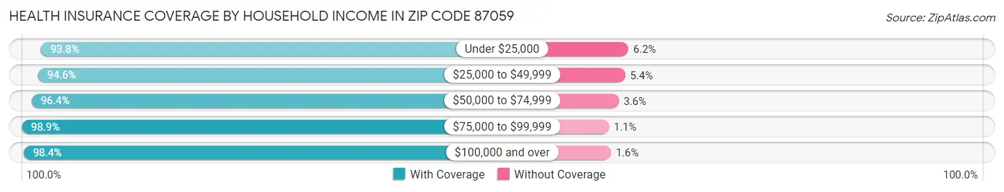 Health Insurance Coverage by Household Income in Zip Code 87059