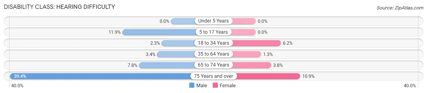 Disability in Zip Code 87059: <span>Hearing Difficulty</span>