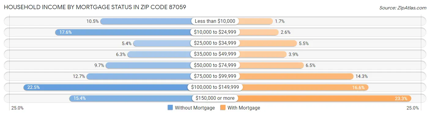 Household Income by Mortgage Status in Zip Code 87059