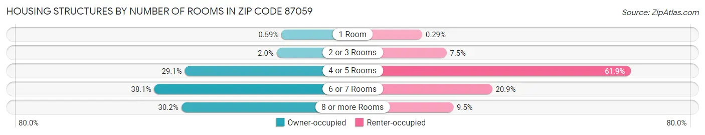 Housing Structures by Number of Rooms in Zip Code 87059