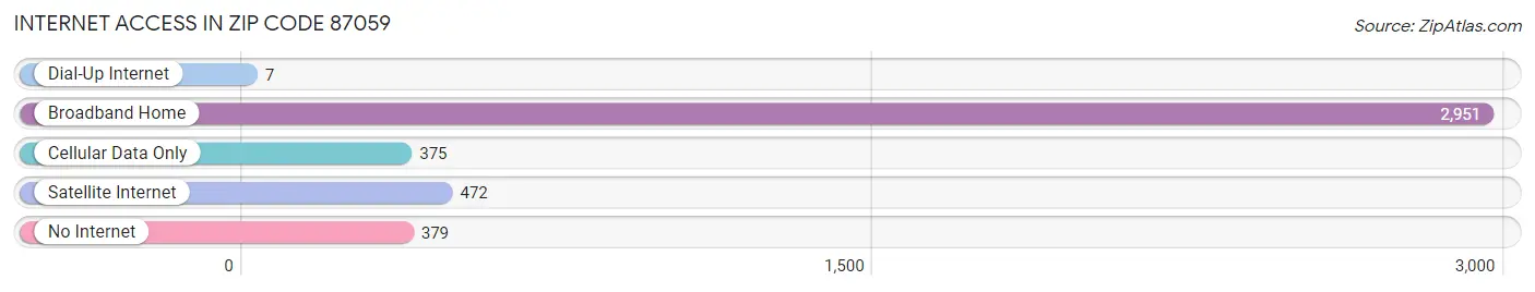 Internet Access in Zip Code 87059