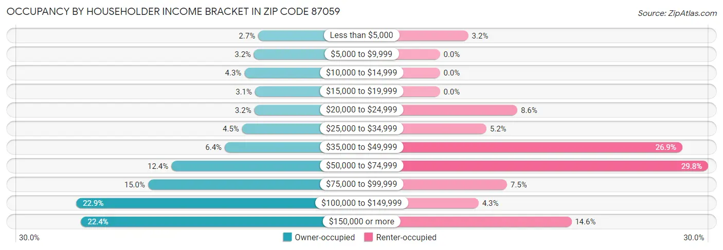 Occupancy by Householder Income Bracket in Zip Code 87059