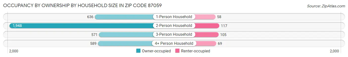 Occupancy by Ownership by Household Size in Zip Code 87059