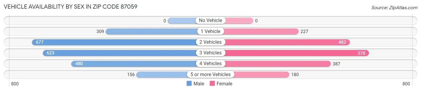 Vehicle Availability by Sex in Zip Code 87059