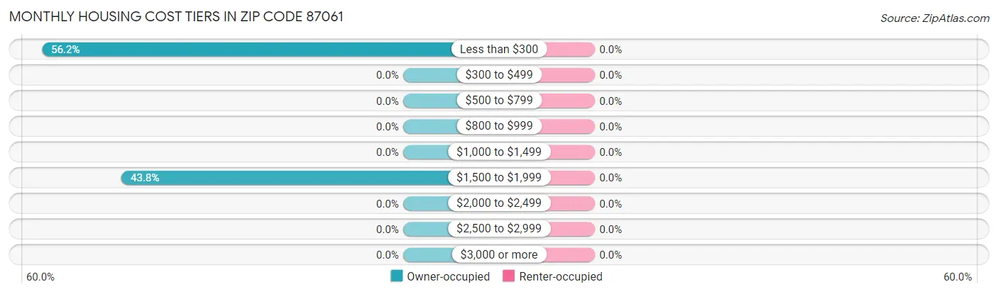 Monthly Housing Cost Tiers in Zip Code 87061