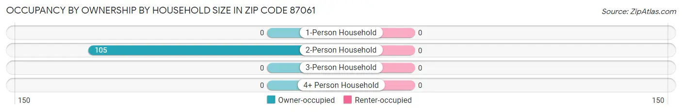 Occupancy by Ownership by Household Size in Zip Code 87061