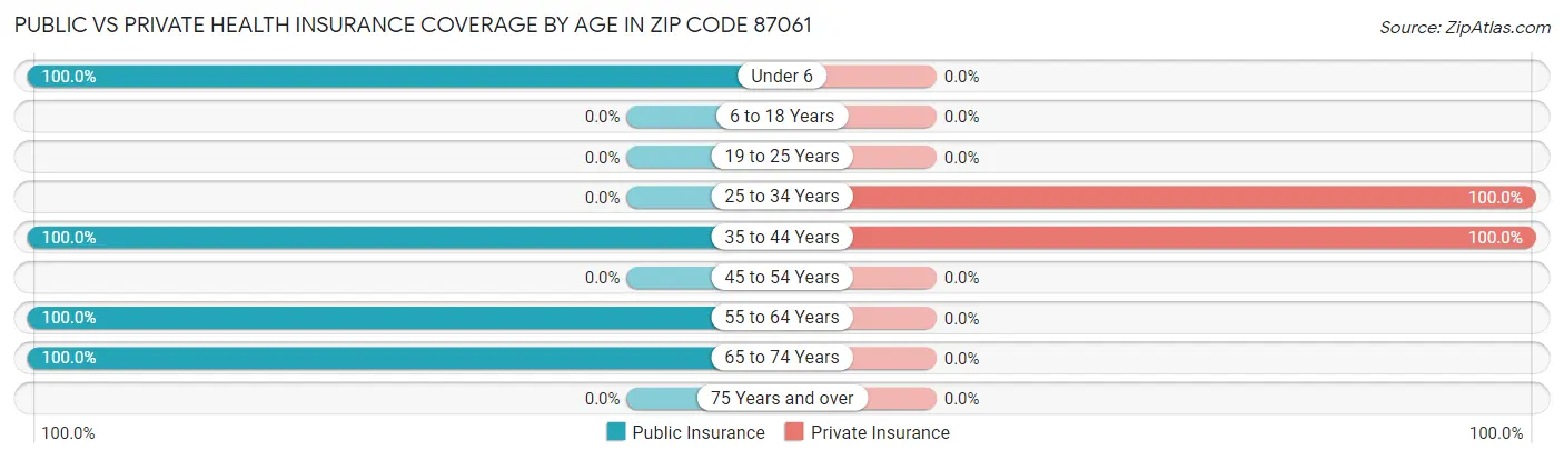 Public vs Private Health Insurance Coverage by Age in Zip Code 87061